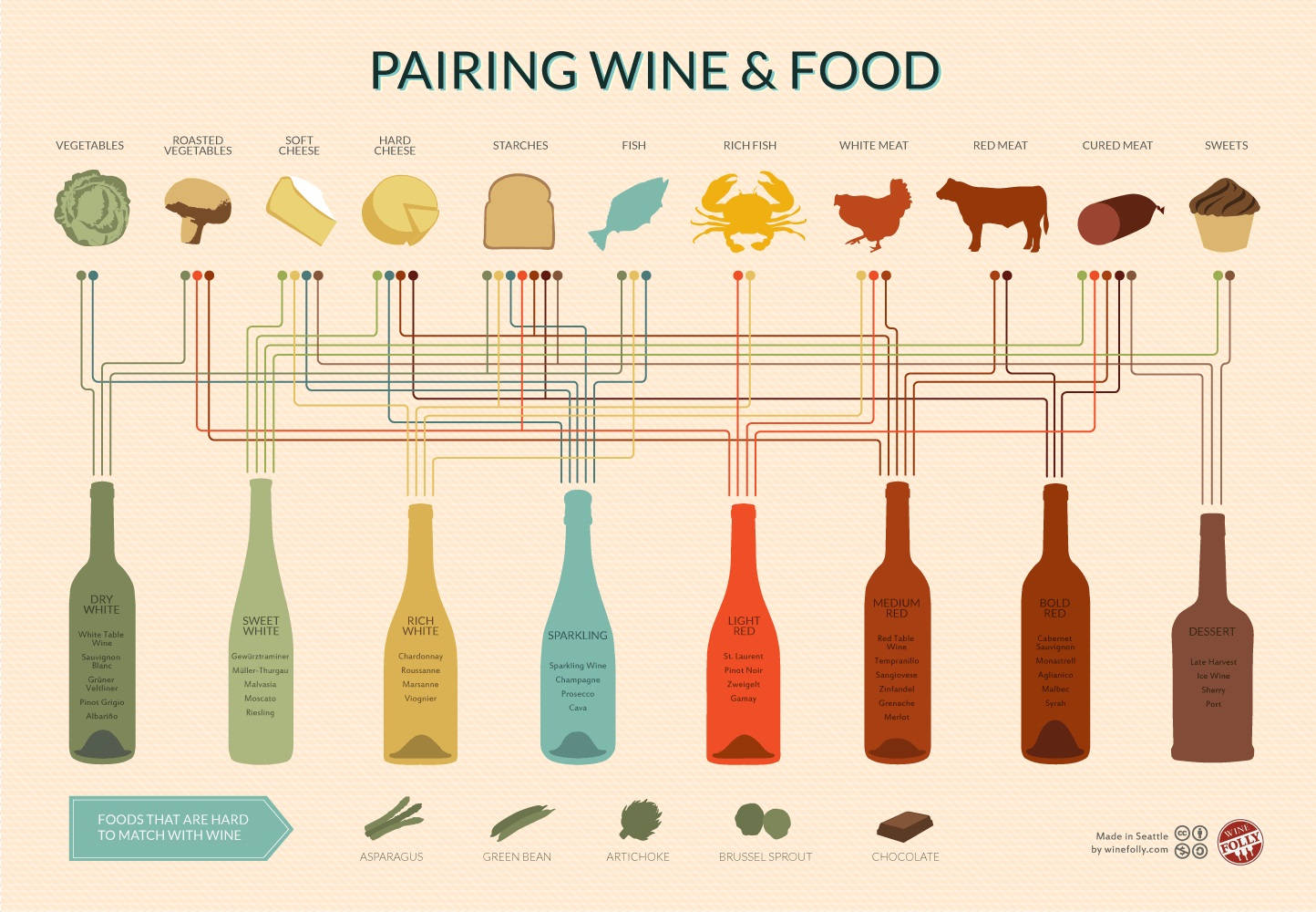 Tips to Perfect Food and Wine Pairings